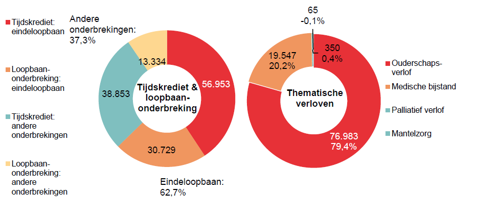 Verdeling tijdskrediet & loopbaanonderbreking - Tijdskrediet: eindeloopbaan 56.953 Loopbaan-onderbreking: eindeloopbaan 30.729 Tijdskrediet: andere onderbrekingen 38.853 Loopbaan-onderbreking: andere onderbrekingen 13.334 | Totaal - Eindeloopbaan: 62,7% & Andere onderbrekingen: 37,3%	Verdeling thematische verloven: Ouderschaps-verlof 76.983 79,4%, Medische bijstand 19.547 20,2% & Palliatief verlof 350 0,4%