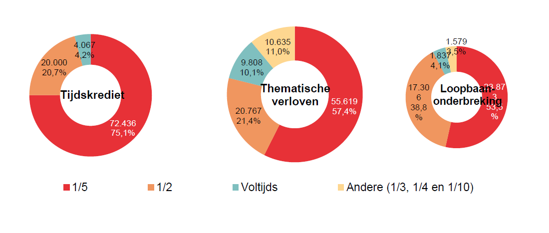 Verdeling volgens onderbrekingsgraad: Tijdskrediet: 1/5 72.436 75,1%, 1/2 20.000 20,7%, Voltijds 4.067 4,2% & Andere (1/3, 1/4 en 1/10) 0 0,0%; Thematische verloven: 1/5 55.619 57,4%, 1/2 20.767 21,4%, Voltijds 9.808 10,1% & Andere (1/3, 1/4 en 1/10) 10.635 11,0%; Loopbaan- onderbreking: 1/5 23.873 53,5%, 1/2 17.306 38,8%, Voltijds 1.837 4,1% & Andere (1/3, 1/4 en 1/10) 1.579 3,5%