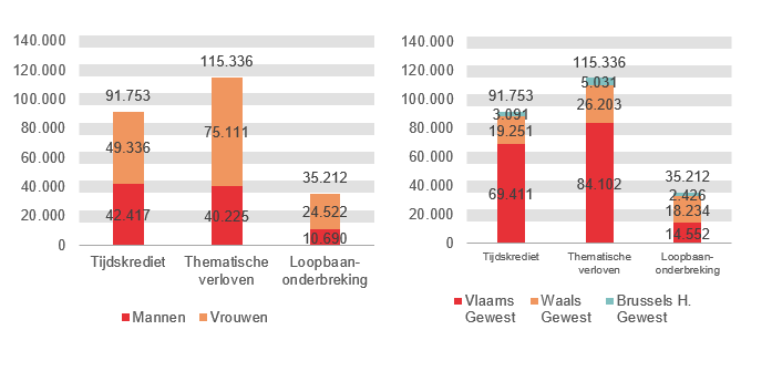 Verdeling volgens geslacht en gewest: Tijdskrediet: Mannen 42.417 Vrouwen 49.336 Vlaams Gewest 69.411 Waals Gewest 19.251 Brussels H. Gewest 3.091; Thematische verloven: Mannen 40.225 Vrouwen 75.111 Vlaams Gewest 84.102 Waals Gewest 26.203 Brussels H. Gewest 5.031 & Loopbaanonderbreking: Mannen 10.690 Vrouwen 24.522 Vlaams Gewest 14.552 Waals Gewest 18.234 Brussels H. Gewest 2.426