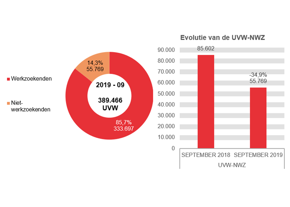 333.697 UVW-WZ in 2019 - 09: 271.110 (81,2%) na een voltijdse betrekking, 32.601 (9,8%) na studies, 19.634 (5,9%) na een vrijwillig deeltijdse betrekking (wz) et 333.697 (3,1%) werkloosheid met bedrijfstoeslag zonder vrijstelling van iwz	Totaal UVW-WZ: 351.466 in SEPTEMBER 2018 en 333.697 in SEPTEMBER 2019 (-5,1%)