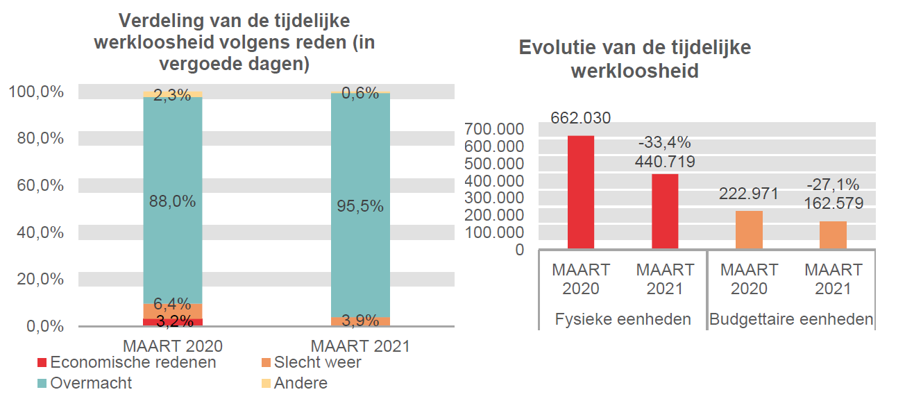 Verdeling van de tijdelijke werkloosheid: Economische redenen: 3,2% in MAART 2020 en 0,0% in MAART 2021 Slecht weer: 6,4% in MAART 2020 en 3,9% in MAART 2021 Overmacht: 88,0% in MAART 2020 en 95,5% in MAART 2021 Andere: 2,3% in MAART 2020 en 0,6% in MAART 2021	Evolutie van de tijdelijke werkloosheid: 662.030 in MAART 2020 en 440.719 in MAART 2021 (-33,4%) in fysieke eenheden en 222.971 in MAART 2020 en 162.579 in MAART 2021 (-27,1%) in budgettaire eenheden