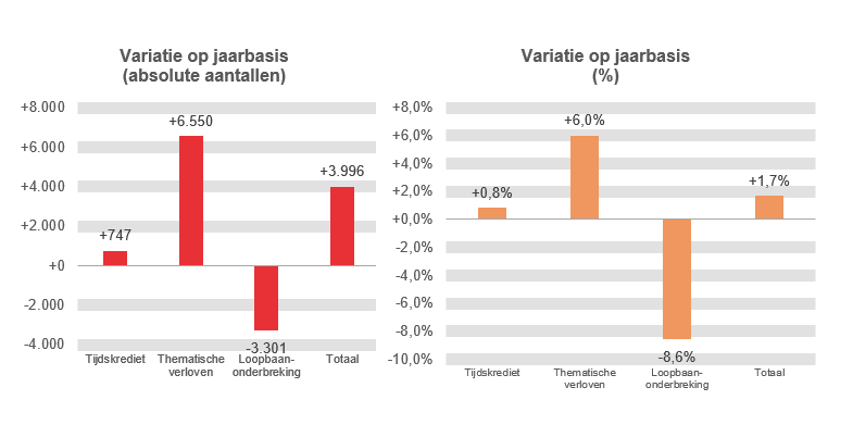 Variatie op jaarbasis (absolute aantallen): Tijdskrediet +747, Thematische verloven +6.550, Loopbaanonderbreking -3.301 & Totaal +3.996	Variatie op jaarbasis (%): Tijdskrediet  +0,8%, Thematische verloven  +6,0%, Loopbaanonderbreking -8,6% & Totaal  +1,7%