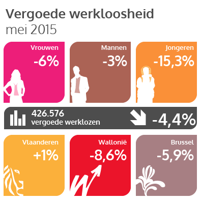 Het aantal uitkeringsgerechtigde werklozen daalde opnieuw in mei 2015 (zie tekst versie hieronder)