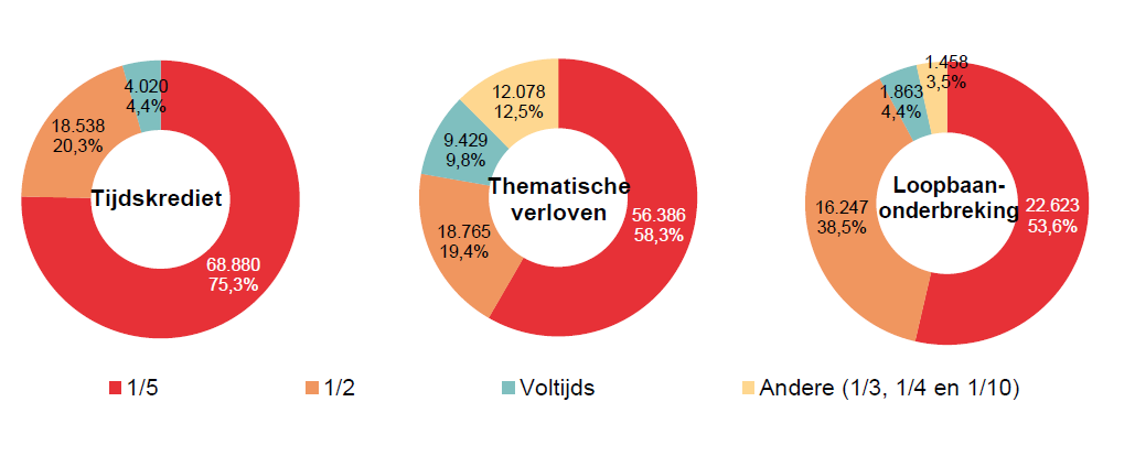 Verdeling volgens onderbrekingsgraad: Tijdskrediet: 1/5 68.880 75,3%, 1/2 18.538 20,3%, Voltijds 4.020 4,4% & Andere (1/3, 1/4 en 1/10) 0 0,0%; Thematische verloven: 1/5 56.386 58,3%, 1/2 18.765 19,4%, Voltijds 9.429 9,8% & Andere (1/3, 1/4 en 1/10) 12.078 12,5%; Loopbaan- onderbreking: 1/5 22.623 53,6%, 1/2 16.247 38,5%, Voltijds 1.863 4,4% & Andere (1/3, 1/4 en 1/10) 1.458 3,5%