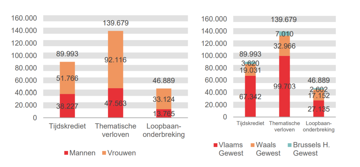 Verdeling volgens geslacht en gewest: Tijdskrediet: Mannen 38.227 Vrouwen 51.766 Vlaams Gewest 67.342 Waals Gewest 19.031 Brussels H. Gewest 3.620; Thematische verloven: Mannen 47.563 Vrouwen 92.116 Vlaams Gewest 99.703 Waals Gewest 32.966 Brussels H. Gewest 7.010 & Loopbaanonderbreking: Mannen 13.765 Vrouwen 33.124 Vlaams Gewest 27.135 Waals Gewest 17.152 Brussels H. Gewest 2.602