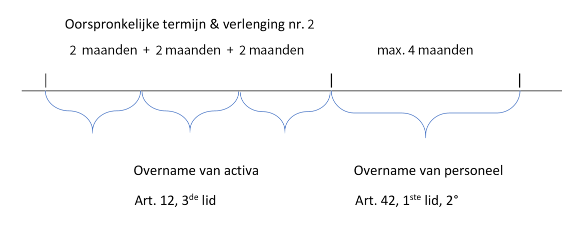 Faillissement met overname: Hypothese 3: 6 maanden voor de overname van de activa