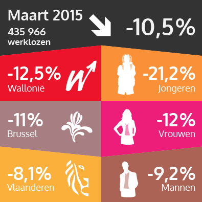Het aantal uitkeringsgerechtigde werklozen daalde opnieuw in maart 2015 (zie tekst versie hieronder)