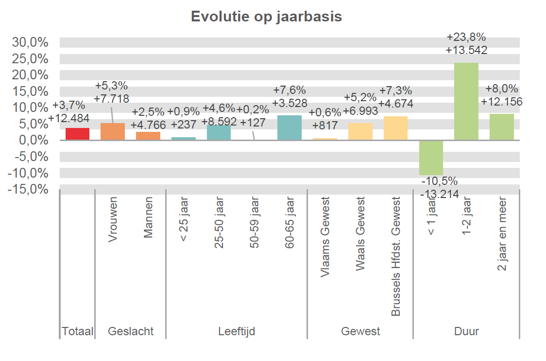 Evolutie op jaarbasis:  Totaal: +3,7% +12.484 Vrouwen: +5,3% +7.718 Mannen: +2,5% +4.766 < 25 jaar: +0,9% +237 25-50 jaar: +4,6% +8.592 50-59 jaar: +0,2% +127 60-65 jaar: +7,6% +3.528 Vlaams Gewest: +0,6% +817 Waals Gewest: +5,2% +6.993 Brussels Hfdst. Gewest: +7,3% +4.674 < 1 jaar: -10,5% -13.214 1-2 jaar: +23,8% +13.542 2 jaar en meer: +8,0% +12.156