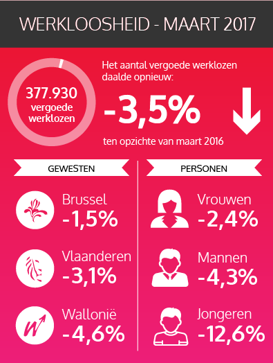 De federale cijfers van de vergoede werklozen - maart 2017 (zie tekstversie via deze link hieronder)