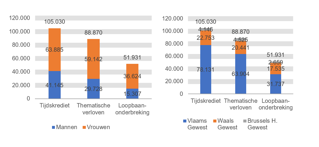 Verdeling volgens geslacht en gewest: Tijdskrediet: Mannen 41.145 Vrouwen 63.885 Vlaams Gewest 78.131 Waals Gewest 22.753 Brussels H. Gewest 4.146; Thematische verloven: Mannen 29.728 Vrouwen 59.142 Vlaams Gewest 63.904 Waals Gewest 20.441 Brussels H. Gewest 4.525 & Loopbaanonderbreking: Mannen 15.307 Vrouwen 36.624 Vlaams Gewest 31.737 Waals Gewest 17.535 Brussels H. Gewest 2.659