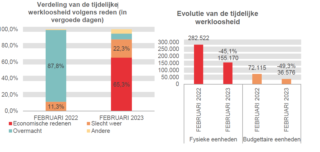 Verdeling van de tijdelijke werkloosheid: Economische redenen: 0,0% in FEBRUARI 2022 en 65,3% in FEBRUARI 2023 Slecht weer: 11,3% in FEBRUARI 2022 en 22,3% in FEBRUARI 2023 Overmacht: 87,8% in FEBRUARI 2022 en 7,2% in FEBRUARI 2023 Andere: 0,8% in FEBRUARI 2022 en 5,2% in FEBRUARI 2023	Evolutie van de tijdelijke werkloosheid: 282.522 in FEBRUARI 2022 en 155.170 in FEBRUARI 2023 (-45,1%) in fysieke eenheden en 72.115 in FEBRUARI 2022 en 36.576 in FEBRUARI 2023 (-49,3%) in budgettaire eenheden