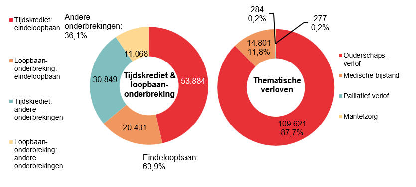 Verdeling tijdskrediet & loopbaanonderbreking - Tijdskrediet: eindeloopbaan 53.884 Loopbaan-onderbreking: eindeloopbaan 20.431 Tijdskrediet: andere onderbrekingen 30.849 Loopbaan-onderbreking: andere onderbrekingen 11.068 | Totaal - Eindeloopbaan: 63,9% & Andere onderbrekingen: 36,1%	Verdeling thematische verloven: Ouderschaps-verlof 109.621 87,7%, Medische bijstand 14.801 11,8% & Palliatief verlof 284 0,2%