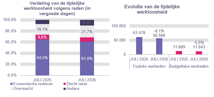 Verdeling van de tijdelijke werkloosheid: Economische redenen: 64,5% in JULI 2025 en 61,0% in JULI 2026 Slecht weer: 9,0% in JULI 2025 en 7,4% in JULI 2026 Overmacht: 19,1% in JULI 2025 en 21,7% in JULI 2026 Andere: 7,4% in JULI 2025 en 9,9% in JULI 2026	Evolutie van de tijdelijke werkloosheid: 61.578 in JULI 2025 en 56.560 in JULI 2026 (-8,1%) in fysieke eenheden en 11.689 in JULI 2025 en 11.043 in JULI 2026 (-5,5%) in budgettaire eenheden