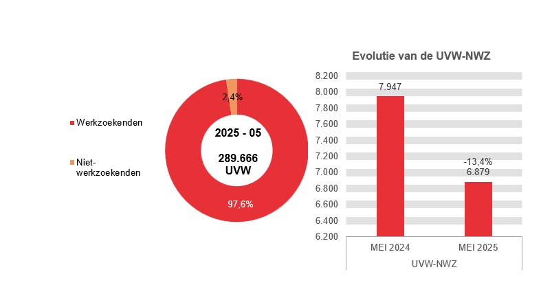 202.505 UVW in 2025 - 05: 282.787 (97,6%) werkzoekenden en 6.879 (2,4%) niet-werkzoekenden	Evolutie van de UVW-NWZ: 7.947 in MEI 2024 en 6.879 in MEI 2025 (-13,4%)