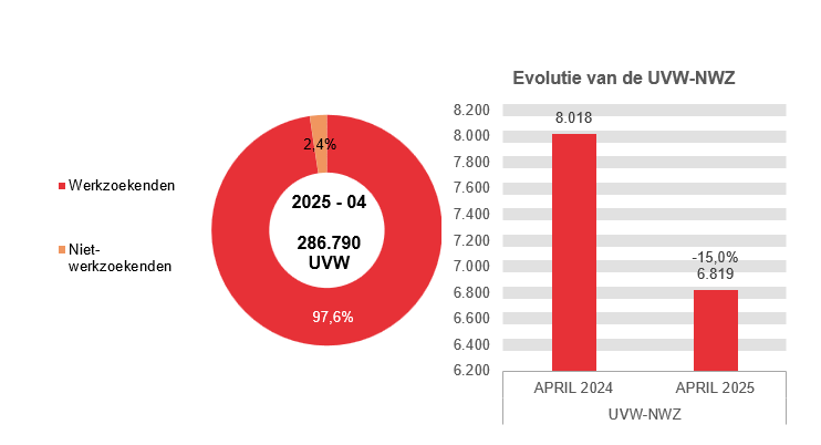 202.504 UVW in 2025 - 04: 279.971 (97,6%) werkzoekenden en 6.819 (2,4%) niet-werkzoekenden	Evolutie van de UVW-NWZ: 8.018 in APRIL 2024 en 6.819 in APRIL 2025 (-15,0%)