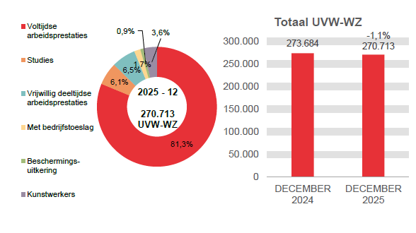 270.713 UVW-WZ in 2025 - 12: 81,3% voltijdse arbeidsprestaties, 6,1% studies, 6,5% vrijwillig deeltijdse arbeidsprestaties, 1,7% met bedrijfstoeslag, 0,9% beschermings-uitkering en 3,6% kunstwerkers.	Totaal UVW-WZ: 273.684 in DECEMBER 2024 en 270.713 in DECEMBER 2025 (-1,1%)