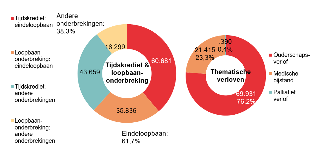 Verdeling tijdskrediet & loopbaanonderbreking - Tijdskrediet: eindeloopbaan 60.681 Loopbaan-onderbreking: eindeloopbaan 35.836 Tijdskrediet: andere onderbrekingen 43.659 Loopbaan-onderbreking: andere onderbrekingen 16.299 | Totaal - Eindeloopbaan: 61,7% & Andere onderbrekingen: 38,3%	Verdeling thematische verloven: Ouderschaps-verlof 69.931 76,2%, Medische bijstand 21.415 23,3% & Palliatief verlof .390 0,4%
