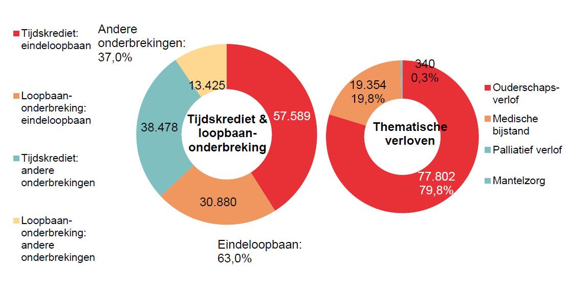 Verdeling tijdskrediet & loopbaanonderbreking - Tijdskrediet: eindeloopbaan 57.589 Loopbaan-onderbreking: eindeloopbaan 30.880 Tijdskrediet: andere onderbrekingen 38.478 Loopbaan-onderbreking: andere onderbrekingen 13.425 | Totaal - Eindeloopbaan: 63,0% & Andere onderbrekingen: 37,0%	Verdeling thematische verloven: Ouderschaps-verlof 77.802 79,8%, Medische bijstand 19.354 19,8% & Palliatief verlof 340 0,3%