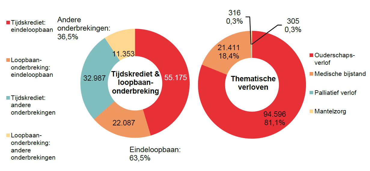 Verdeling tijdskrediet & loopbaanonderbreking - Tijdskrediet: eindeloopbaan 55.175 Loopbaan-onderbreking: eindeloopbaan 22.087 Tijdskrediet: andere onderbrekingen 32.987 Loopbaan-onderbreking: andere onderbrekingen 11.353 | Totaal - Eindeloopbaan: 63,5% & Andere onderbrekingen: 36,5%	Verdeling thematische verloven: Ouderschaps-verlof 94.596 81,1%, Medische bijstand 21.411 18,4% & Palliatief verlof 316 0,3%