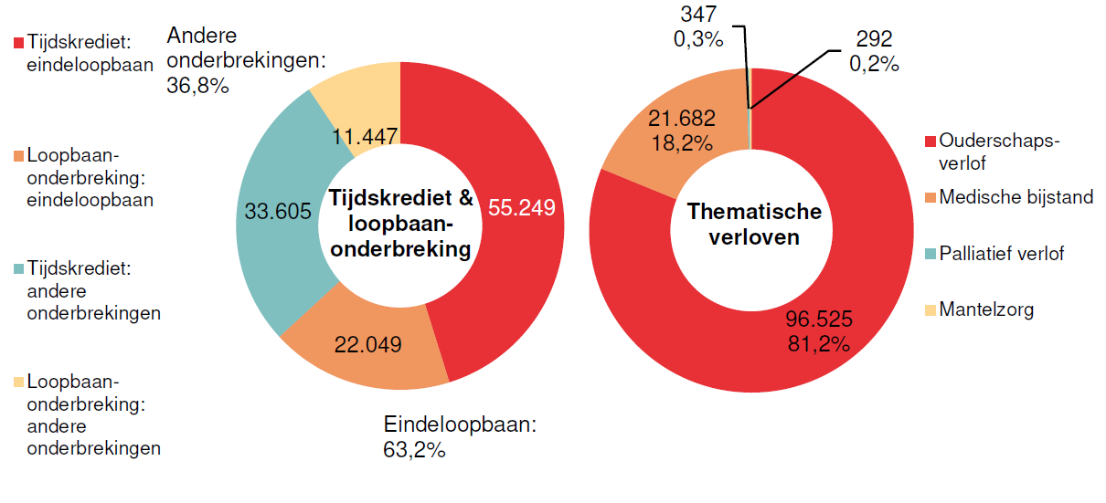 Verdeling tijdskrediet & loopbaanonderbreking - Tijdskrediet: eindeloopbaan 55.249 Loopbaan-onderbreking: eindeloopbaan 22.049 Tijdskrediet: andere onderbrekingen 33.605 Loopbaan-onderbreking: andere onderbrekingen 11.447 | Totaal - Eindeloopbaan: 63,2% & Andere onderbrekingen: 36,8%	Verdeling thematische verloven: Ouderschaps-verlof 96.525 81,2%, Medische bijstand 21.682 18,2% & Palliatief verlof 347 0,3%