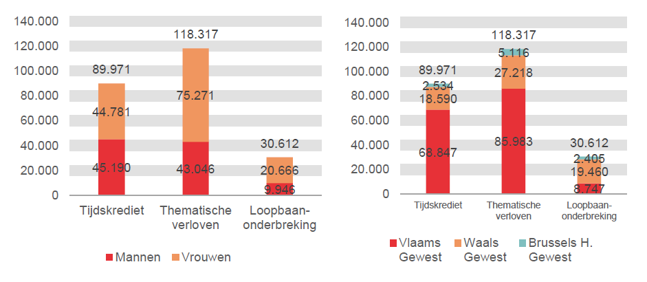 Verdeling volgens geslacht en gewest: Tijdskrediet: Mannen 45.190 Vrouwen 44.781 Vlaams Gewest 68.847 Waals Gewest 18.590 Brussels H. Gewest 2.534; Thematische verloven: Mannen 43.046 Vrouwen 75.271 Vlaams Gewest 85.983 Waals Gewest 27.218 Brussels H. Gewest 5.116 & Loopbaanonderbreking: Mannen 9.946 Vrouwen 20.666 Vlaams Gewest 8.747 Waals Gewest 19.460 Brussels H. Gewest 2.405