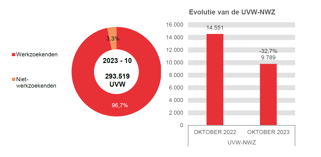202.310 UVW in 2023 - 10: 283.730 (96,7%) werkzoekenden en 9.789 (3,3%) niet-werkzoekenden	Evolutie van de UVW-NWZ: 14.551 in OKTOBER 2022 en 9.789 in OKTOBER 2023 (-32,7%)