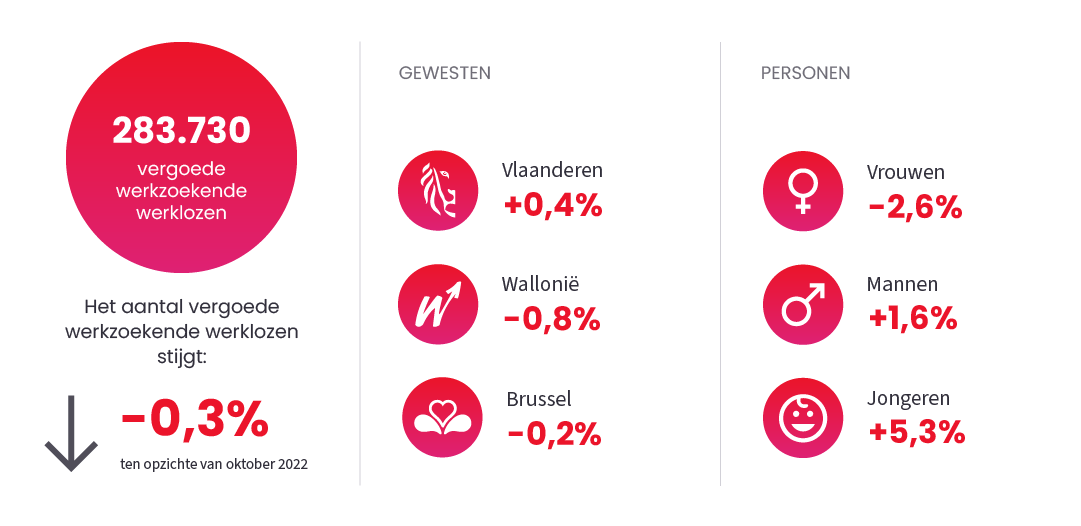 Afbeelding ter illustratie van het nieuwsbericht "Werkloosheid" op October 2023