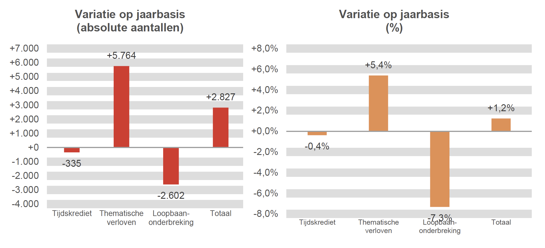 Variatie op jaarbasis (absolute aantallen): Tijdskrediet -335, Thematische verloven +5.764, Loopbaanonderbreking -2.602 & Totaal +2.827	Variatie op jaarbasis (%): Tijdskrediet -0,4%, Thematische verloven  +5,4%, Loopbaanonderbreking -7,3% & Totaal  +1,2%