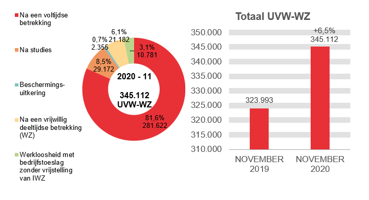 345.112 UVW-WZ in 2020 - 11: 281.622 (81,6%) na een voltijdse betrekking, 29.172 (8,5%) na studies, 21.182 (6,1%) beschermings-uitkering et 345.112 (3,1%) na een vrijwillig deeltijdse betrekking (wz)	Totaal UVW-WZ: 323.993 in NOVEMBER 2019 en 345.112 in NOVEMBER 2020 (+6,5%)