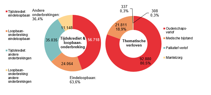 Verdeling tijdskrediet & loopbaanonderbreking - Tijdskrediet: eindeloopbaan 56.718 Loopbaan-onderbreking: eindeloopbaan 24.064 Tijdskrediet: andere onderbrekingen 35.035 Loopbaan-onderbreking: andere onderbrekingen 11.148 | Totaal - Eindeloopbaan: 63,6% & Andere onderbrekingen: 36,4%	Verdeling thematische verloven: Ouderschaps-verlof 92.880 80,5%, Medische bijstand 21.811 18,9% & Palliatief verlof 337 0,3%