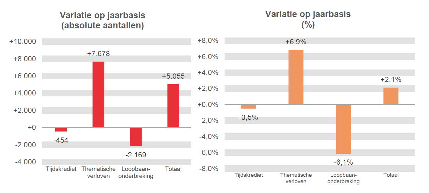 Variatie op jaarbasis (absolute aantallen): Tijdskrediet -454, Thematische verloven +7.678, Loopbaanonderbreking -2.169 & Totaal +5.055	Variatie op jaarbasis (%): Tijdskrediet -0,5%, Thematische verloven  +6,9%, Loopbaanonderbreking -6,1% & Totaal  +2,1%