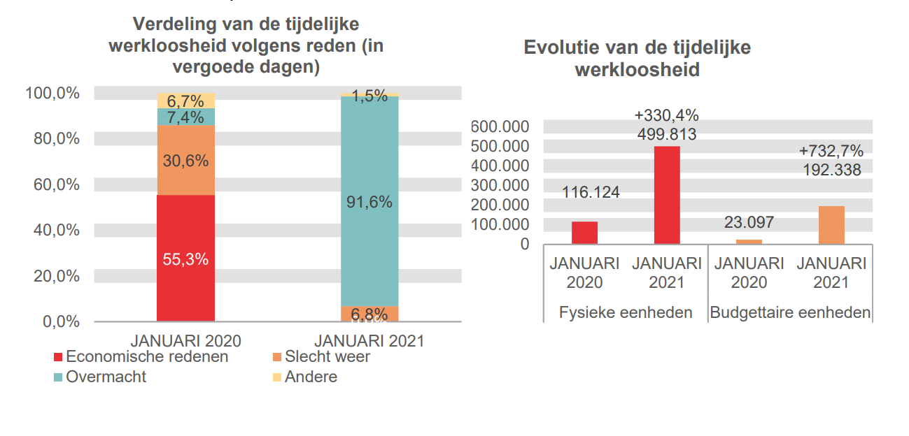 Verdeling van de tijdelijke werkloosheid: Economische redenen: 55,3% in JANUARI 2020 en 0,0% in JANUARI 2021 Slecht weer: 30,6% in JANUARI 2020 en 6,8% in JANUARI 2021 Overmacht: 7,4% in JANUARI 2020 en 91,6% in JANUARI 2021 Andere: 6,7% in JANUARI 2020 en 1,5% in JANUARI 2021	Evolutie van de tijdelijke werkloosheid: 116.124 in JANUARI 2020 en 499.813 in JANUARI 2021 (+330,4%) in fysieke eenheden en 23.097 in JANUARI 2020 en 192.338 in JANUARI 2021 (+732,7%) in budgettaire eenheden