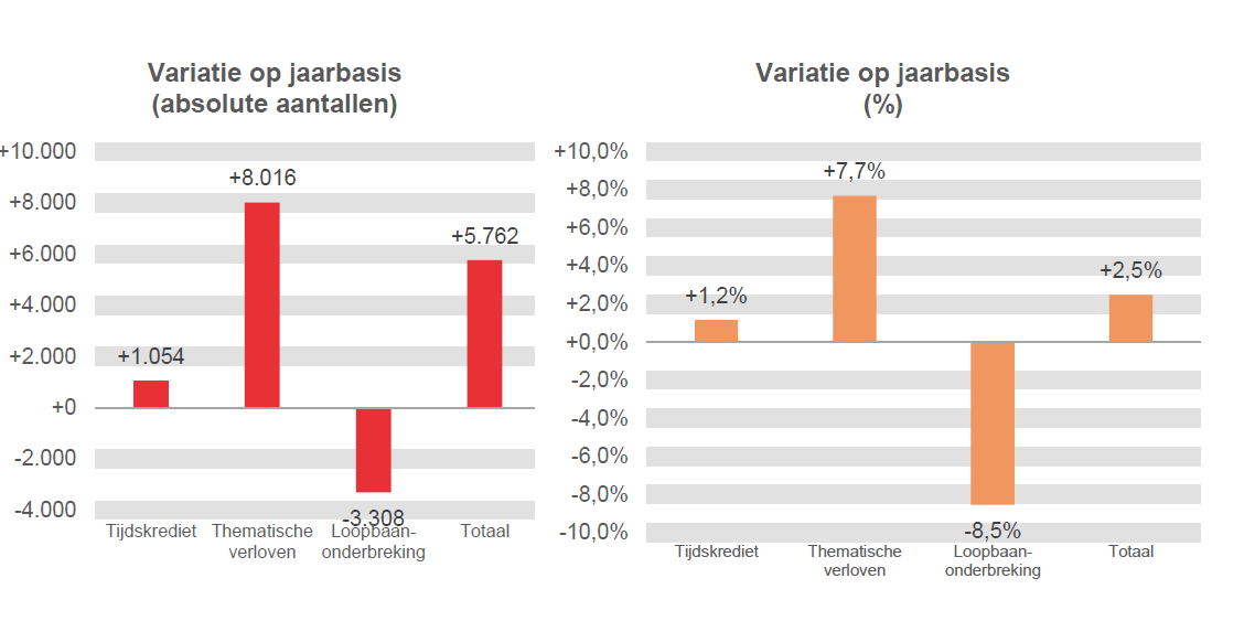 Variatie op jaarbasis (absolute aantallen): Tijdskrediet +1.054, Thematische verloven +8.016, Loopbaanonderbreking -3.308 & Totaal +5.762	Variatie op jaarbasis (%): Tijdskrediet  +1,2%, Thematische verloven  +7,7%, Loopbaanonderbreking -8,5% & Totaal  +2,5%