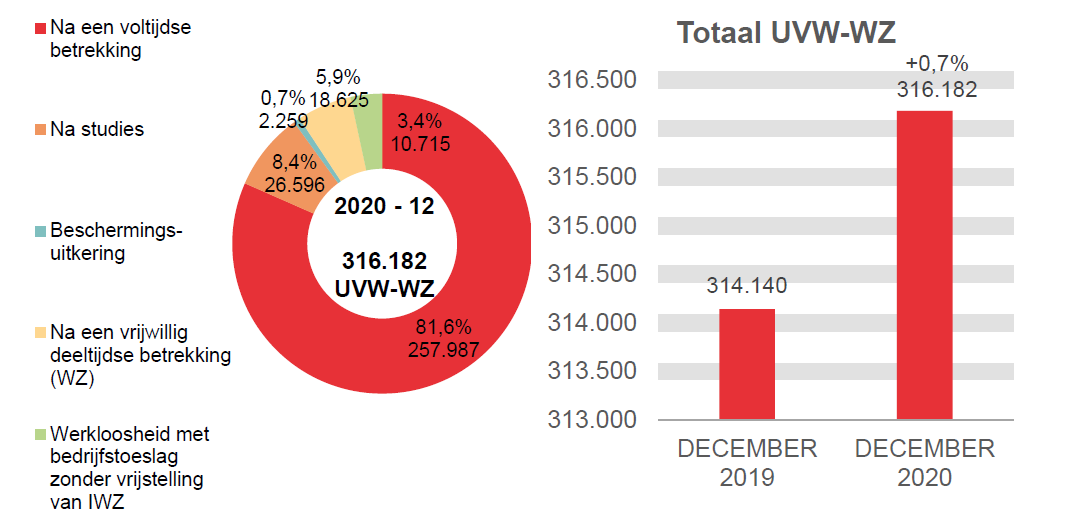 316.182 UVW-WZ in 2020 - 12: 257.987 (81,6%) na een voltijdse betrekking, 26.596 (8,4%) na studies, 18.625 (5,9%) beschermings-uitkering et 316.182 (3,4%) na een vrijwillig deeltijdse betrekking (wz)	Totaal UVW-WZ: 314.140 in DECEMBER 2019 en 316.182 in DECEMBER 2020 (+0,7%)