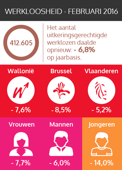 Het aantal uitkeringsgerechtigde werklozen daalde opnieuw in februari 2016 (zie tekst versie hieronder)