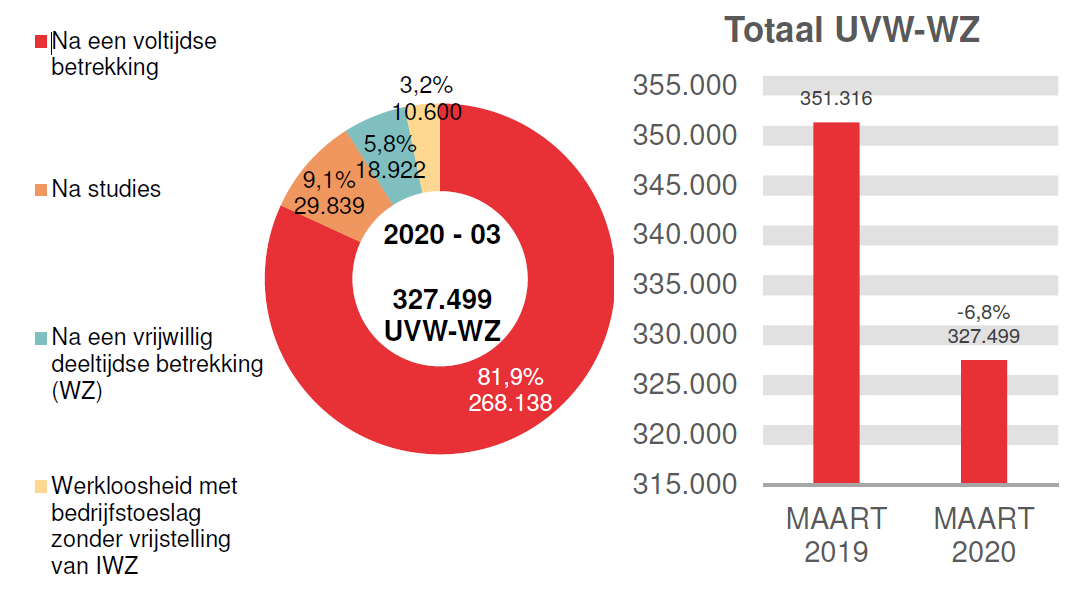 327.499 UVW-WZ in 2020 - 03: 268.138 (81,9%) na een voltijdse betrekking, 29.839 (9,1%) na studies, 18.922 (5,8%) na een vrijwillig deeltijdse betrekking (wz) et 327.499 (3,2%) werkloosheid met bedrijfstoeslag zonder vrijstelling van iwz	/ Totaal UVW-WZ: 351.316 in MAART 2019 en 327.499 in MAART 2020 (-6,8%)