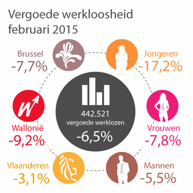 Het aantal uitkeringsgerechtigde werklozen daalde opnieuw in februari 2015 (zie tekst versie hieronder)