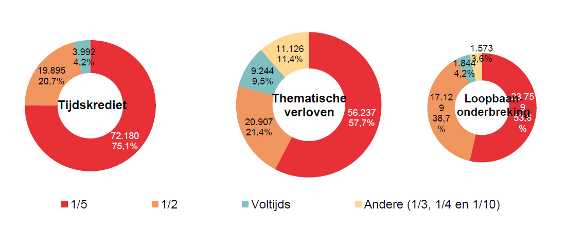 Verdeling volgens onderbrekingsgraad: Tijdskrediet: 1/5 72.180 75,1%, 1/2 19.895 20,7%, Voltijds 3.992 4,2% & Andere (1/3, 1/4 en 1/10) 0 0,0%; Thematische verloven: 1/5 56.237 57,7%, 1/2 20.907 21,4%, Voltijds 9.244 9,5% & Andere (1/3, 1/4 en 1/10) 11.126 11,4%; Loopbaan- onderbreking: 1/5 23.759 53,6%, 1/2 17.129 38,7%, Voltijds 1.844 4,2% & Andere (1/3, 1/4 en 1/10) 1.573 3,6%