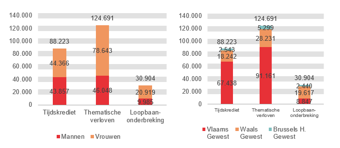 Verdeling volgens geslacht en gewest: Tijdskrediet: Mannen 43.857 Vrouwen 44.366 Vlaams Gewest 67.438 Waals Gewest 18.242 Brussels H. Gewest 2.543; Thematische verloven: Mannen 46.048 Vrouwen 78.643 Vlaams Gewest 91.161 Waals Gewest 28.231 Brussels H. Gewest 5.299 & Loopbaanonderbreking: Mannen 9.985 Vrouwen 20.919 Vlaams Gewest 8.847 Waals Gewest 19.617 Brussels H. Gewest 2.440