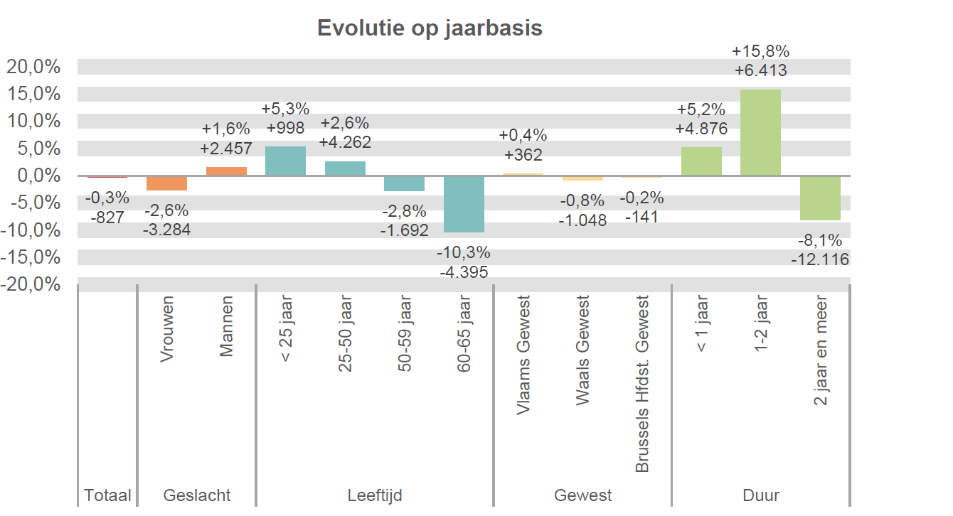 Evolutie op jaarbasis:  Totaal: -0,3% -827 Vrouwen: -2,6% -3.284 Mannen: +1,6% +2.457 < 25 jaar: +5,3% +998 25-50 jaar: +2,6% +4.262 50-59 jaar: -2,8% -1.692 60-65 jaar: -10,3% -4.395 Vlaams Gewest: +0,4% +362 Waals Gewest: -0,8% -1.048 Brussels Hfdst. Gewest: -0,2% -141 < 1 jaar: +5,2% +4.876 1-2 jaar: +15,8% +6.413 2 jaar en meer: -8,1% -12.116