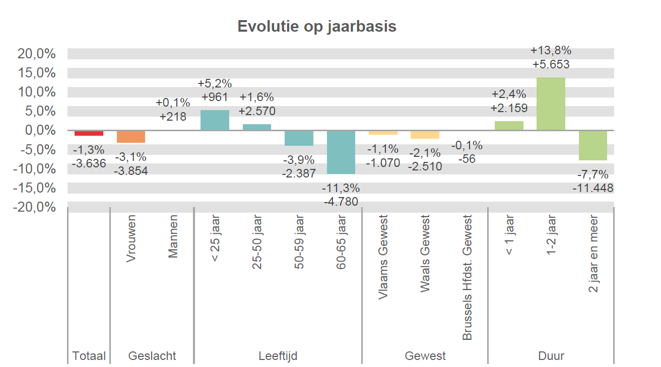 Evolutie op jaarbasis:  Totaal: -1,3% -3.636 Vrouwen: -3,1% -3.854 Mannen: +0,1% +218 < 25 jaar: +5,2% +961 25-50 jaar: +1,6% +2.570 50-59 jaar: -3,9% -2.387 60-65 jaar: -11,3% -4.780 Vlaams Gewest: -1,1% -1.070 Waals Gewest: -2,1% -2.510 Brussels Hfdst. Gewest: -0,1% -56 < 1 jaar: +2,4% +2.159 1-2 jaar: +13,8% +5.653 2 jaar en meer: -7,7% -11.448