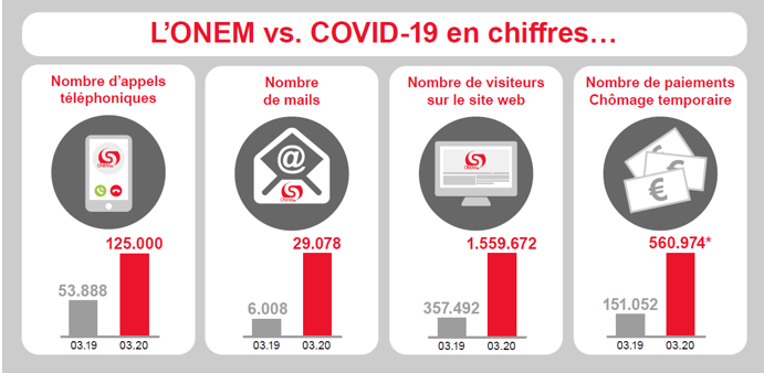 Nombre d'appels téléphoniques 125.000 Nombre de mails 29.078 Nombre de visiteurs sur le site web 1.559.672 Nombre de paiement Chômage temporaire 560.974
