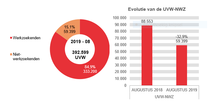 201.908 UVW in 2019 - 08: 333.200 (84,9%) werkzoekenden en 59.399 (15,1%) niet-werkzoekenden. Evolutie van de UVW-NWZ: 88.553 in AUGUSTUS 2018 en 59.399 in AUGUSTUS 2019 (-32,9%)