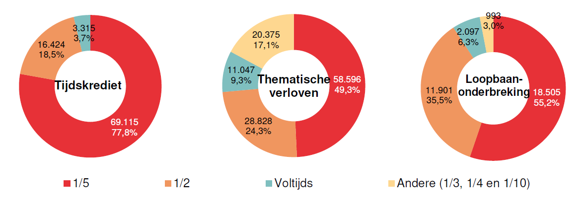 Verdeling volgens onderbrekingsgraad: Tijdskrediet: 1/5 69.115 77,8%, 1/2 16.424 18,5%, Voltijds 3.315 3,7% & Andere (1/3, 1/4 en 1/10) 0 0,0%; Thematische verloven: 1/5 58.596 49,3%, 1/2 28.828 24,3%, Voltijds 11.047 9,3% & Andere (1/3, 1/4 en 1/10) 20.375 17,1%; Loopbaan- onderbreking: 1/5 18.505 55,2%, 1/2 11.901 35,5%, Voltijds 2.097 6,3% & Andere (1/3, 1/4 en 1/10) 993 3,0%