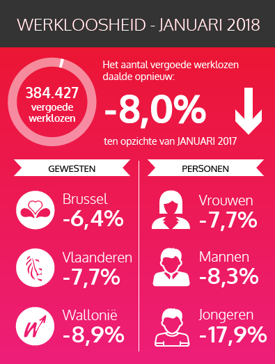 De federale cijfers van de vergoede werklozen - januari 2018