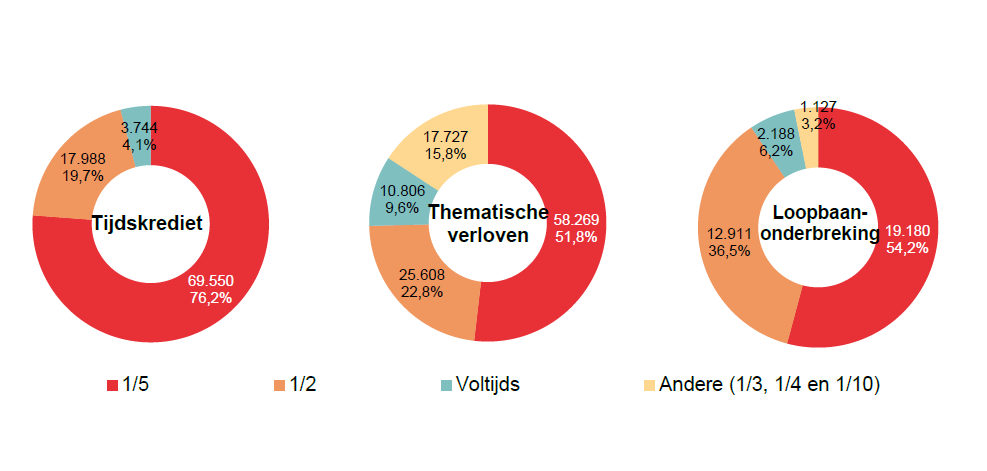 Verdeling volgens onderbrekingsgraad: Tijdskrediet: 1/5 69.550 76,2%, 1/2 17.988 19,7%, Voltijds 3.744 4,1% & Andere (1/3, 1/4 en 1/10) 0 0,0%; Thematische verloven: 1/5 58.269 51,8%, 1/2 25.608 22,8%, Voltijds 10.806 9,6% & Andere (1/3, 1/4 en 1/10) 17.727 15,8%; Loopbaan- onderbreking: 1/5 19.180 54,2%, 1/2 12.911 36,5%, Voltijds 2.188 6,2% & Andere (1/3, 1/4 en 1/10) 1.127 3,2%