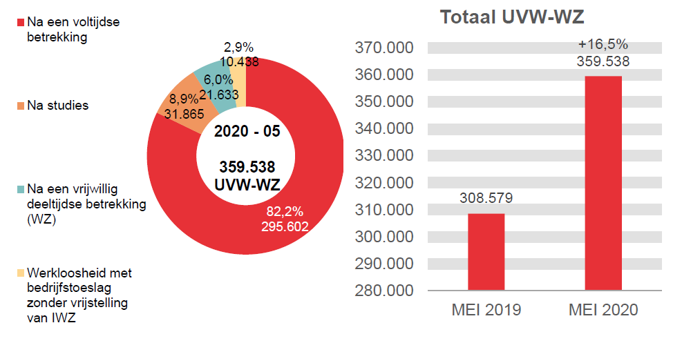 359.538 UVW-WZ in 2020 - 05: 295.602 (82,2%) na een voltijdse betrekking, 31.865 (8,9%) na studies, 21.633 (6,0%) na een vrijwillig deeltijdse betrekking (wz) et 359.538 (2,9%) werkloosheid met bedrijfstoeslag zonder vrijstelling van iwz - Totaal UVW-WZ: 308.579 in MEI 2019 en 359.538 in MEI 2020 (+16,5%)