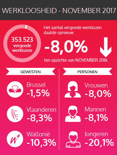 De federale cijfers van de vergoede werklozen - november 2017 (zie tekstversie hieronder)
