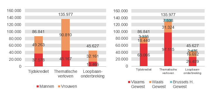 Verdeling volgens geslacht en gewest: Tijdskrediet: Mannen 37.578 Vrouwen 49.263 Vlaams Gewest 65.066 Waals Gewest 18.440 Brussels H. Gewest 3.335; Thematische verloven: Mannen 45.167 Vrouwen 90.810 Vlaams Gewest 97.115 Waals Gewest 31.324 Brussels H. Gewest 7.538 & Loopbaanonderbreking: Mannen 13.466 Vrouwen 32.161 Vlaams Gewest 26.459 Waals Gewest 16.692 Brussels H. Gewest 2.476