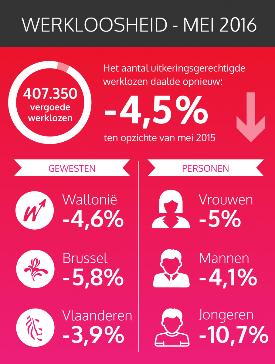 Le chômage indemnisé diminue à nouveau en mai 2016